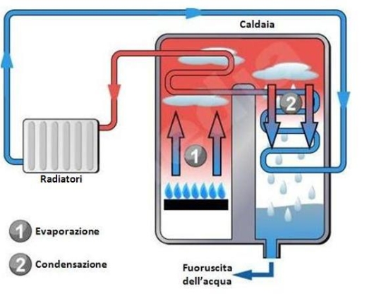 Installazione caldaie a condensazione a gas Padova